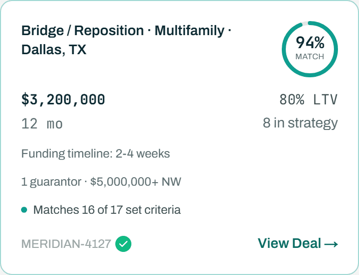A live deal card: a $3.2M multifamily bridge in Dallas, TX showing a 94% match ring